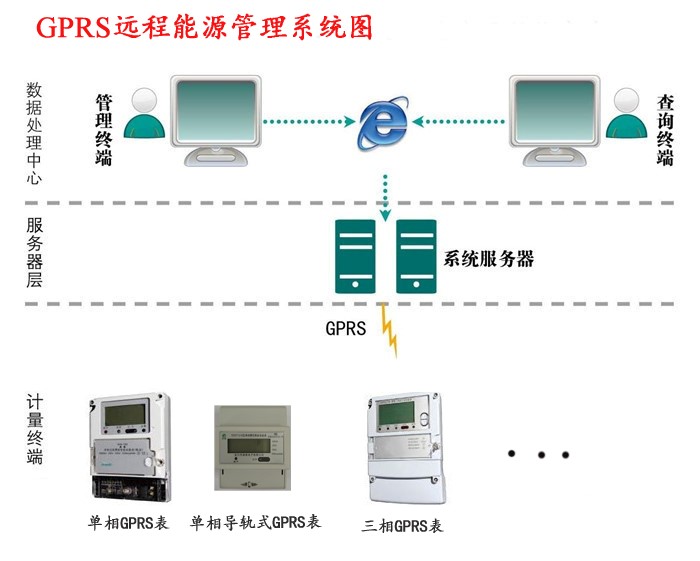 GPRS遠程能源管理系統(tǒng)圖